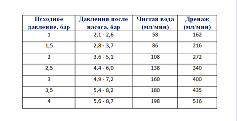 Вакуумний насос-помпа для систем зворотного осмосу PUMP CP-50G